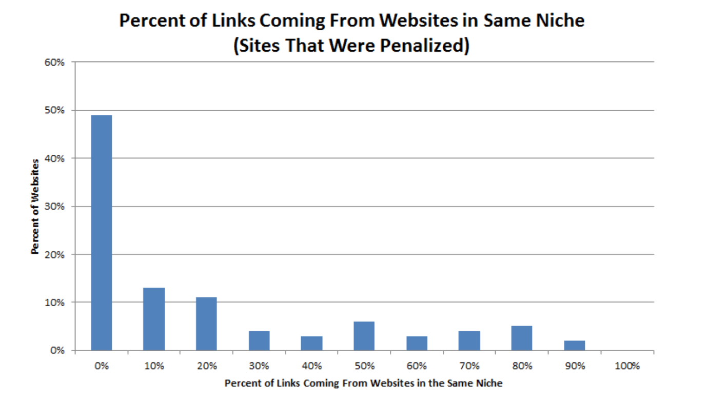 Generating backlinks from irrelevant websites
