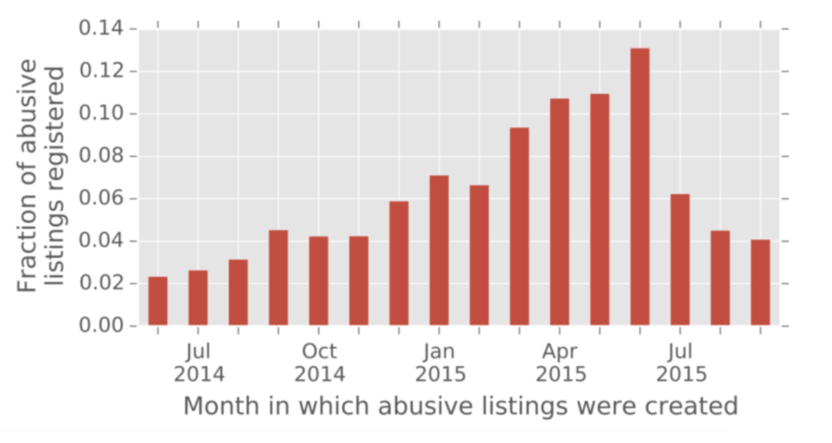Google Claims to Have Reduced Fake Google Maps