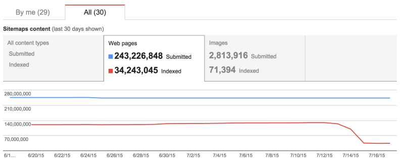 indexed links Google Webmaster Tools declined