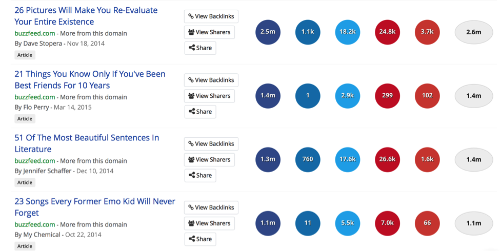 Top ARticles on BuzzFeed
